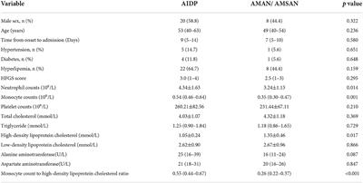 Elevated monocyte to high-density lipoprotein cholesterol ratio correlates with clinical severity in acute inflammatory demyelinating polyradiculoneuropathy patients